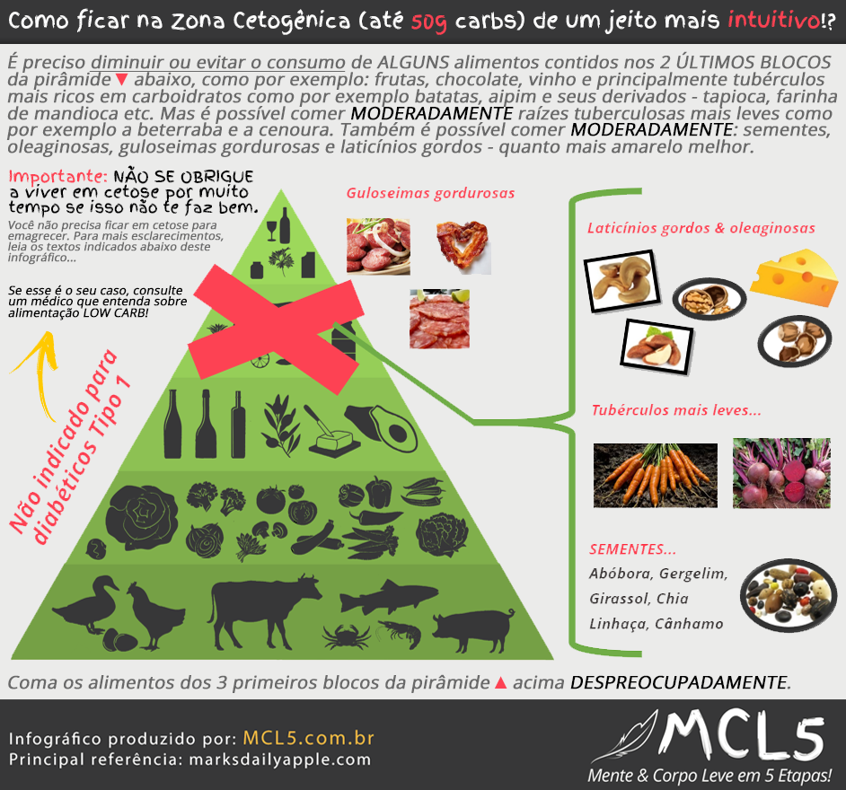 zona-cetogenica-ate-50g-carbs-intuitiva-mcl5